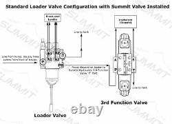 Electronic Hydraulic Double Acting Directional Control Valve, 3 Spool, 15 GPM