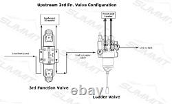 Electronic Hydraulic Double Acting Directional Control Valve, 3 Spool, 25 GPM