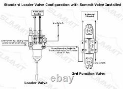 Electronic Hydraulic Double Acting Directional Control Valve, 3 Spool, 25 GPM