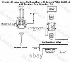 Electronic Hydraulic Double Acting Directional Control Valve, 3 Spool, 25 GPM