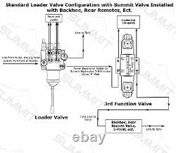 Electronic Hydraulic Double Acting Directional Control Valve, 4 Spool, 25 GPM