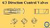 4 3 Direction Control Valve 4 3 Dcv Translates To: Vanne De Commande De Direction 4 3 Dcv